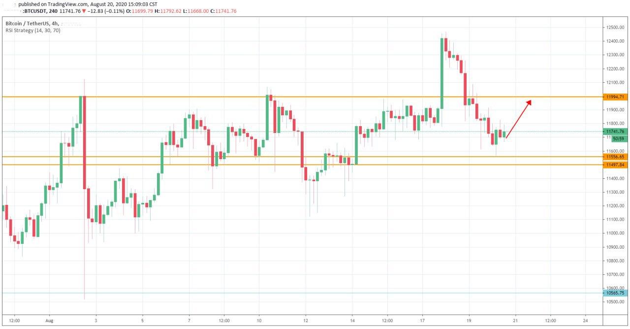 Reduced in the Amount of BTC Held by Exchanges Help Decreased the BTCs’ Selling Pressure