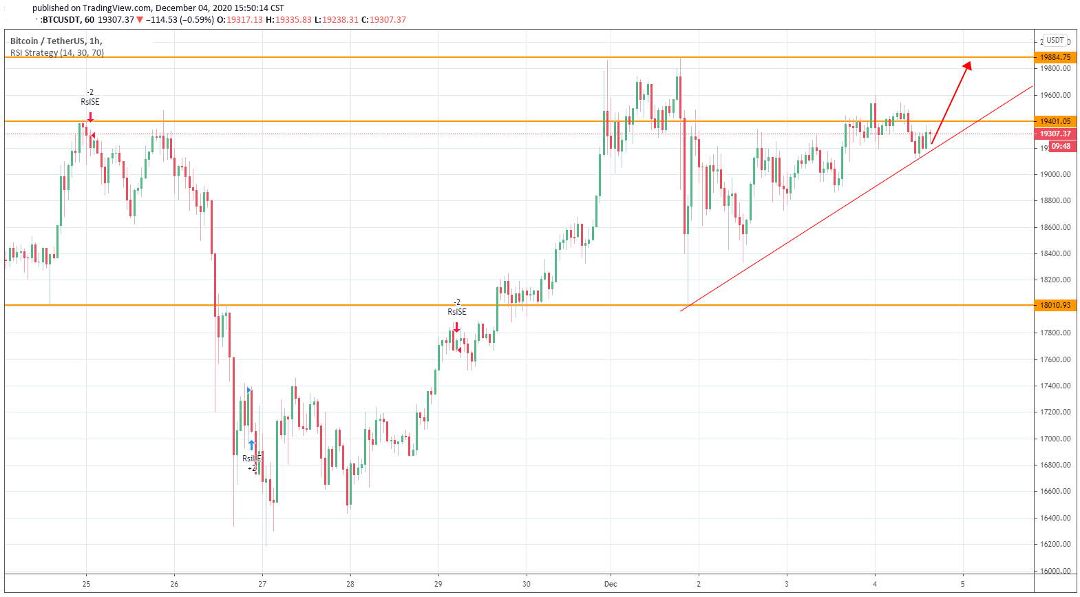 An Ascending Triangle Pattern has Formed for Bitcoin, the Next Bull Run is Coming