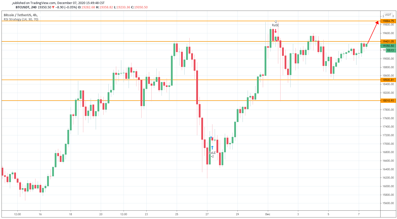 The BTC Bulls Seem to Prevail the Battle Soon as the Institutional Fund Keeps Inflowing