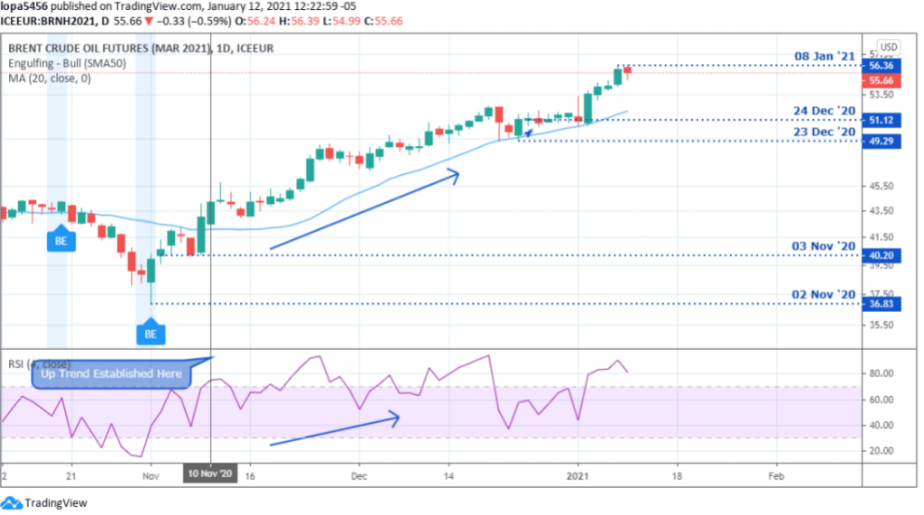 Oil Trading: How To Trade Oil Spot Prices, Options And Futures