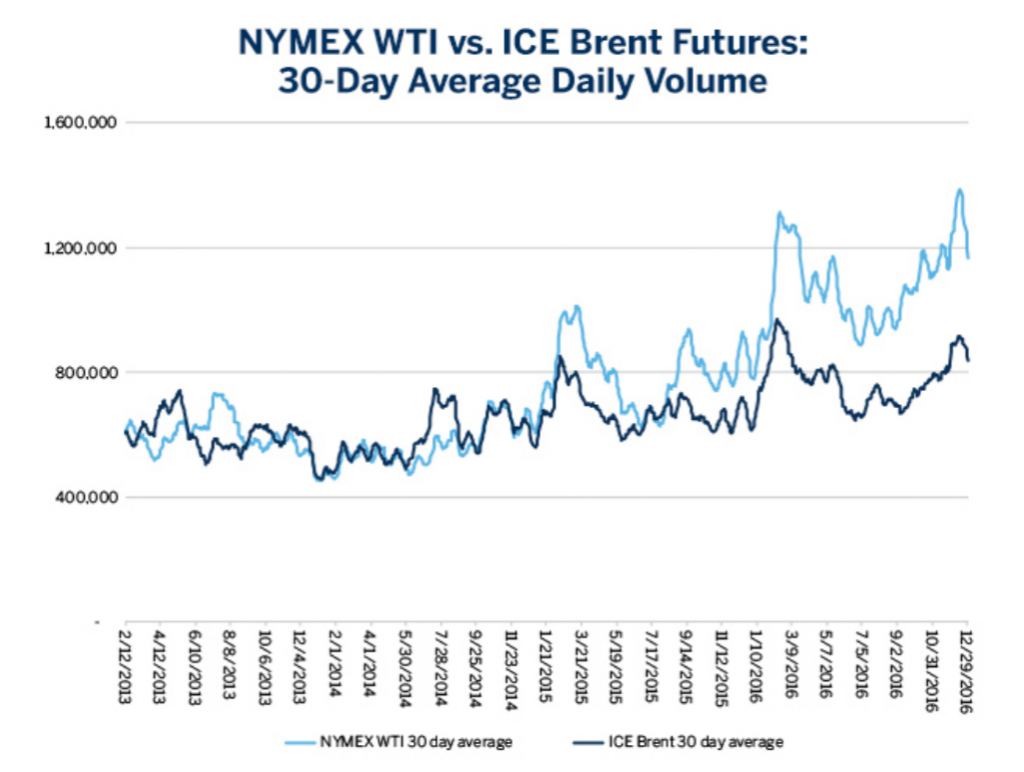 Traders Buy Oil Futures With Crypto Amid Record Volatility