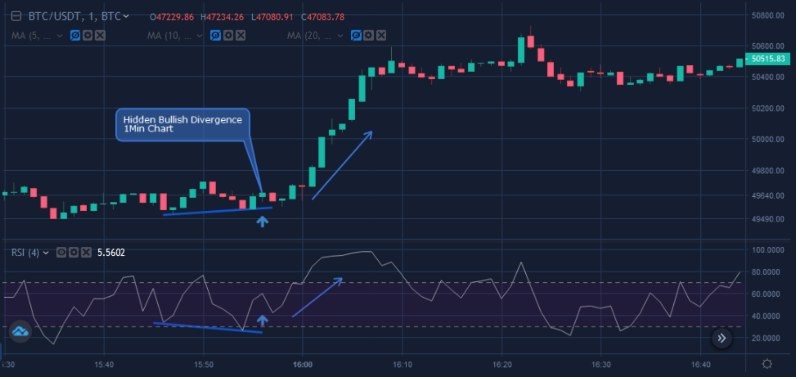 What Is Leverage in Crypto Trading?