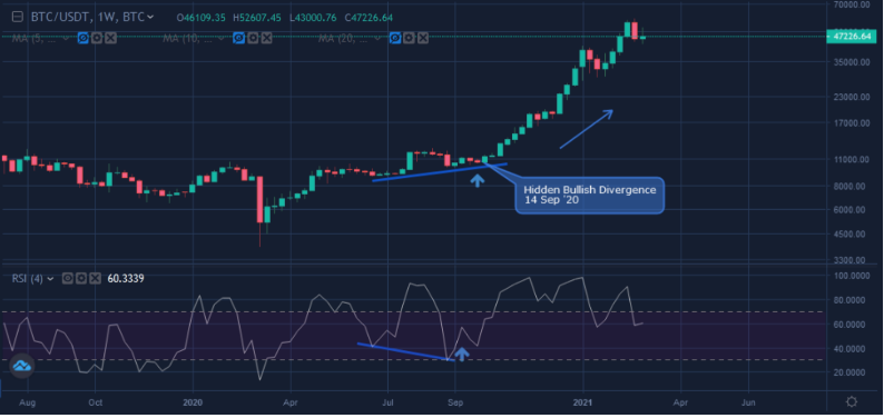 Bitcoin Leverage Margin Trading How To Do It Right In 2021 The Btcc Blog