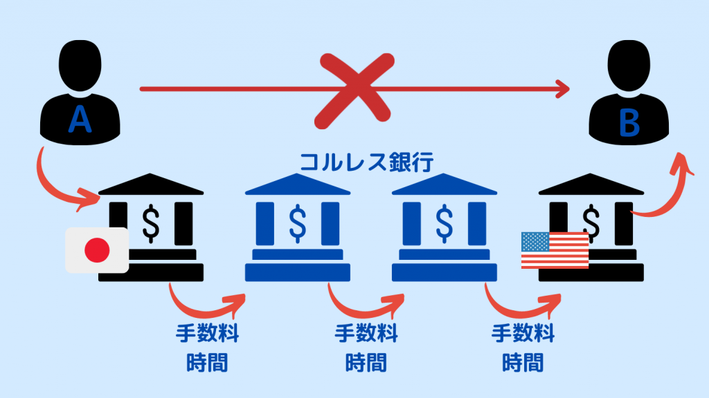 例えば日本のAさんからアメリカのBさんに国際送金すると、まず日本の銀行からスタートし、一つまたは複数のコルレス銀行に通じて、アメリカの銀行に届き、Bさんに届きます。銀行を通るたびに時間と手数料が課されます。