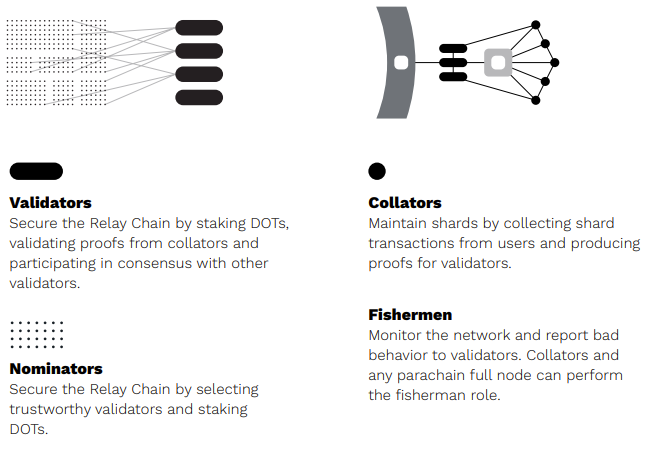 Validators (バリデータ): データ承認、保護
Collators (コレーター): 取引を記録
Nominators (ノミネーター): バリデータを選ぶ
Fishermen (フィッシャーマン): ネットワークに問題ないか監視する
違う役割を持つ人がネットワークを維持することで、権力が分散されます。
 出所： Polkadot's light paper