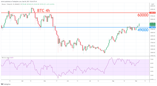 Cryptocurrency Market – September 2021