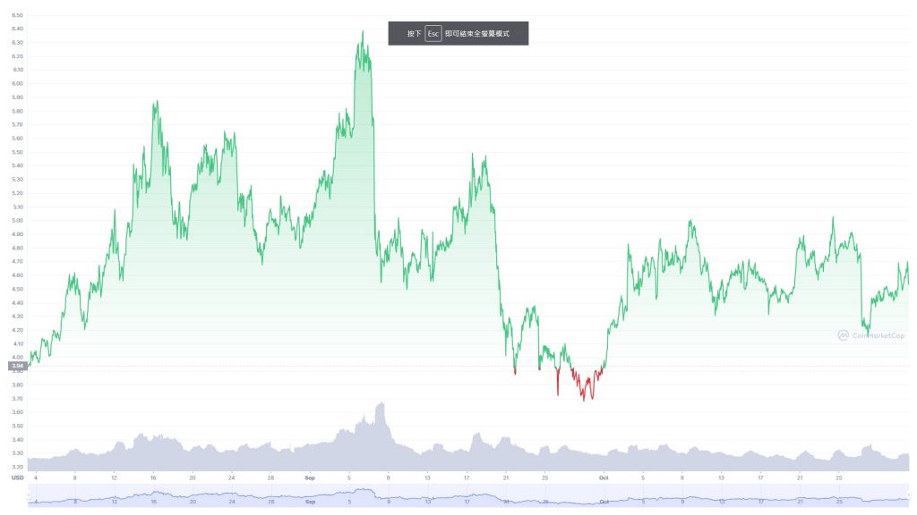EOS/USDの3ヶ月チャート
