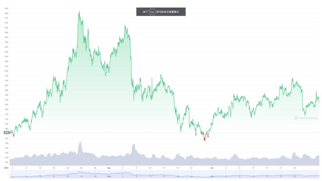 DASH/USD3ヶ月チャート