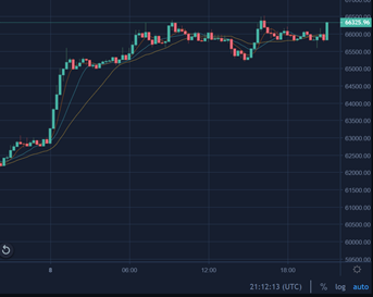 Monday Madness: Massive Rally as ETH hits New All-Time High and Bitcoin Nears Record Prices