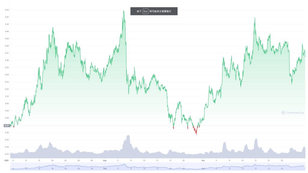 XLM/USD　3ヶ月チャート