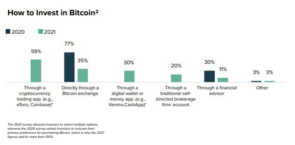 Q：どのようにビットコインを投資しますか？
A（左から）:仮想通貨アプリ（例：eToro、Coinbase）、ビットコイン取引所、デジタルウォレット（例：Venmo、CashApp）、伝統的なブロッカーやアカウント、ファイナンシャル顧問、その他