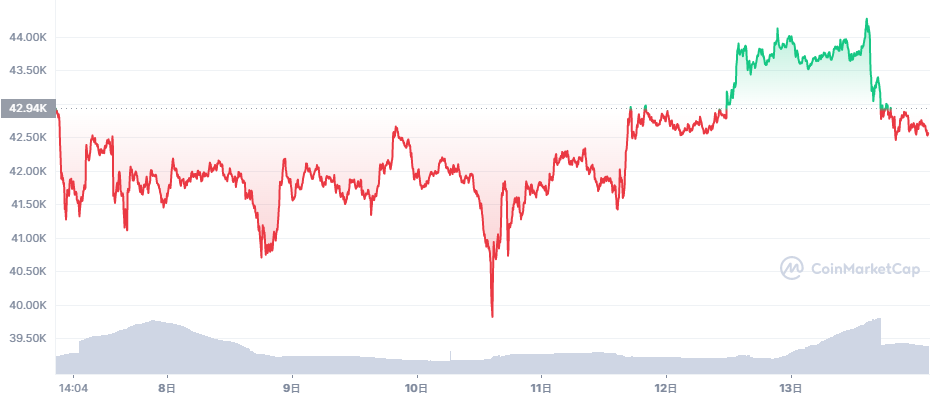 Bitcoin/USDチャート 7日