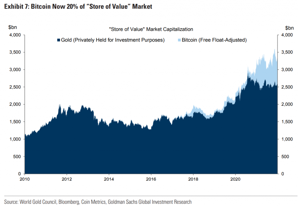 「価値の貯蔵」市場 分析。紺色がコールドで、薄い青がビットコインとなります。