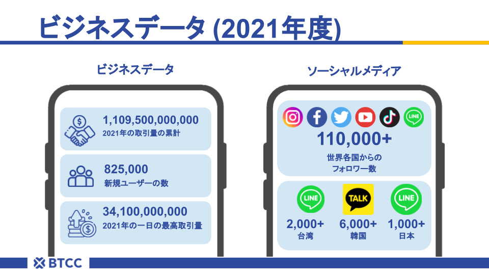 2021年BTCCデータ：
累計取引量：11095億
新規ユーザー：825,000
一日の最高取引量：341億