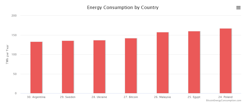 ビットコインの年間消費エネルギーは国にも匹敵する。Digiconomist